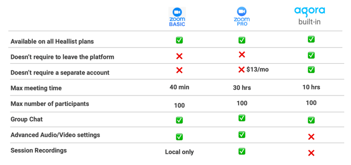 Heallist Video Calling comparison